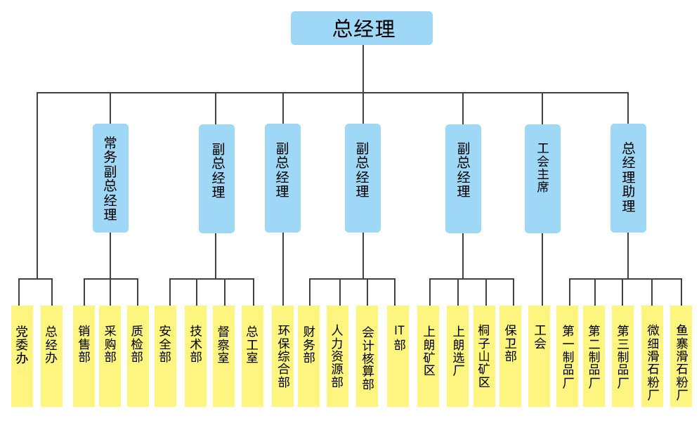 組織架構